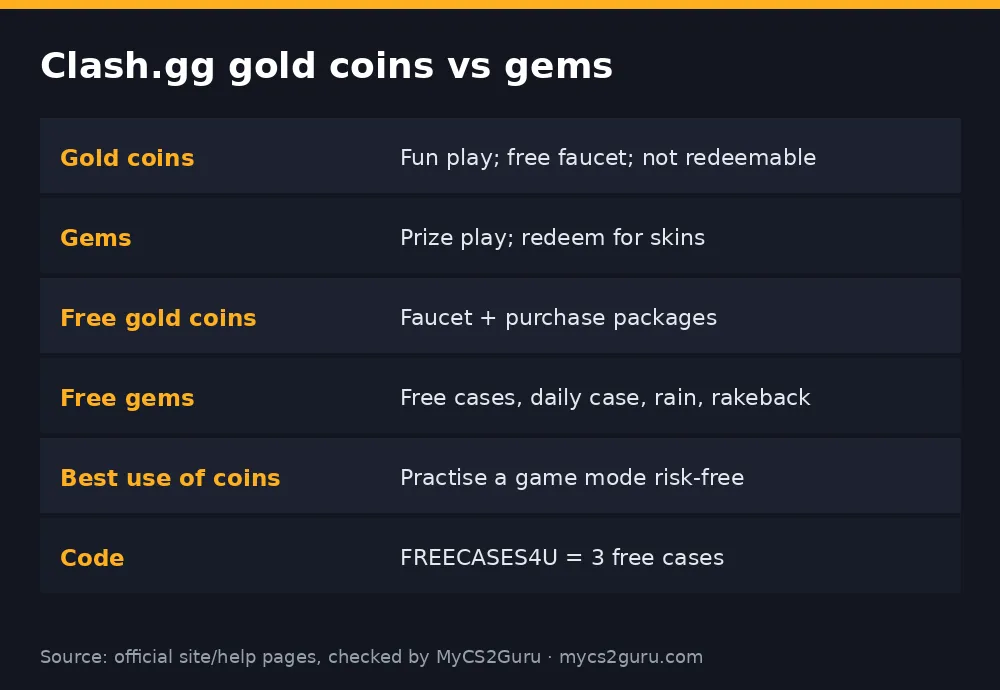 Infographic table titled 'Clash.gg gold coins vs gems' listing gold coins, gems, free gold coins, free gems, best use of coins