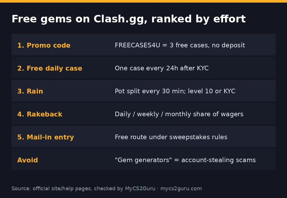 Infographic table titled 'Free gems on Clash.gg, ranked by effort' listing 1. promo code, 2. free daily case, 3. rain, 4. rakeback, 5. mail-in entry