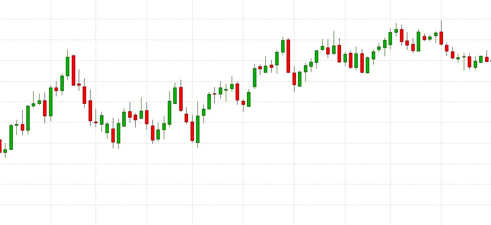 Candlestick price chart