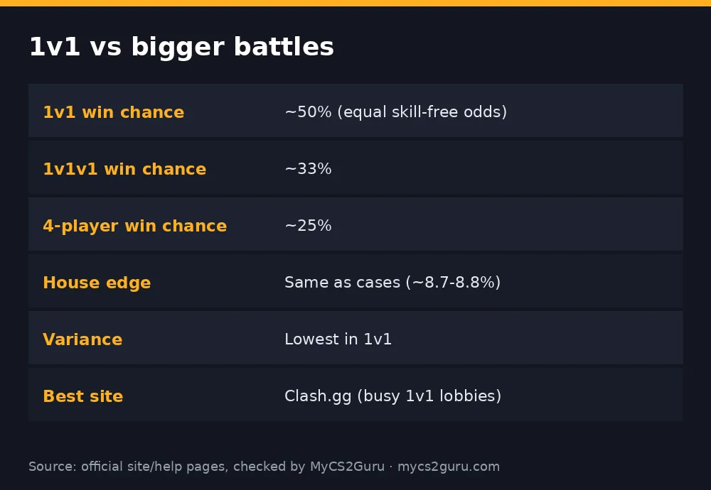 Infographic table titled '1v1 vs bigger battles' listing 1v1 win chance, 1v1v1 win chance, 4-player win chance, house edge, variance