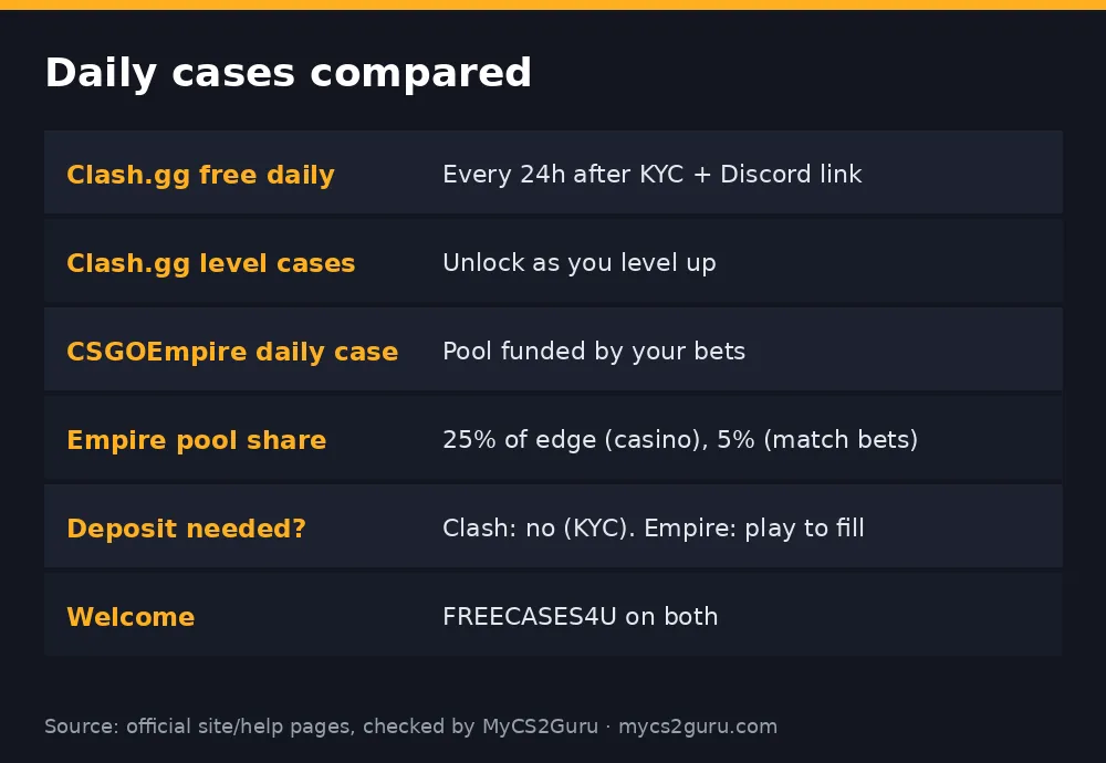 Infographic table titled 'Daily cases compared' listing clash.gg free daily, clash.gg level cases, csgoempire daily case, empire pool share, deposit needed?