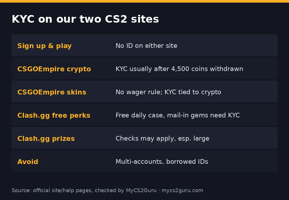 Infographic table titled 'KYC on our two CS2 sites' listing sign up & play, csgoempire crypto, csgoempire skins, clash.gg free perks, clash.gg prizes