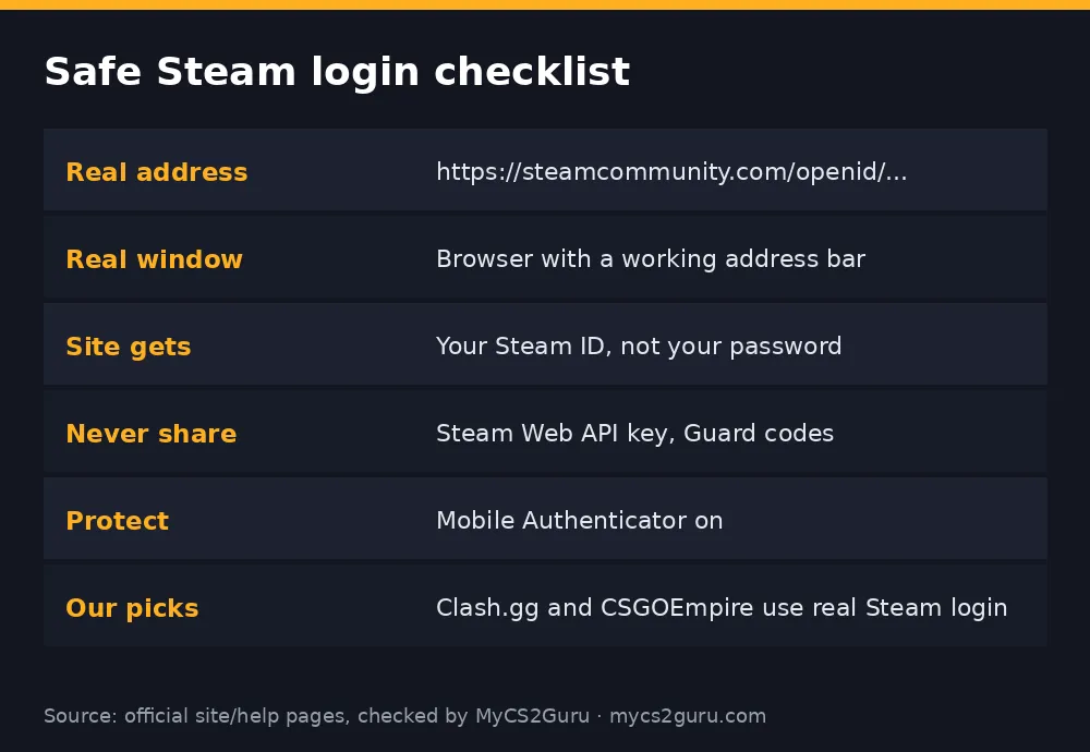 Infographic table titled 'Safe Steam login checklist' listing real address, real window, site gets, never share, protect