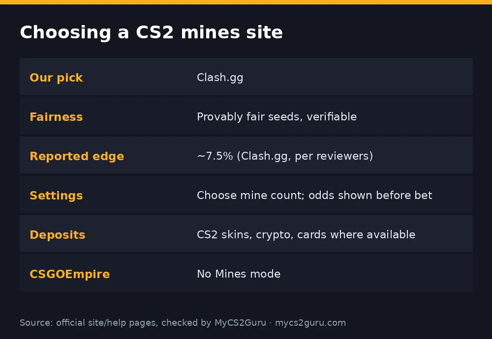 Infographic table titled 'Choosing a CS2 mines site' listing our pick, fairness, reported edge, settings, deposits
