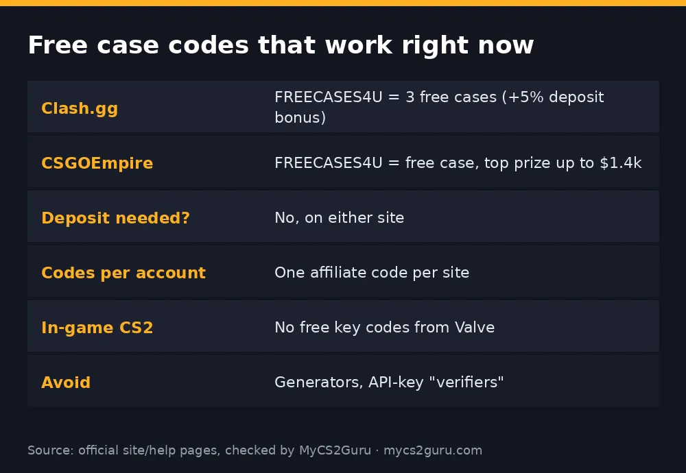 Infographic table titled 'Free case codes that work right now' listing clash.gg, csgoempire, deposit needed?, codes per account, in-game cs2