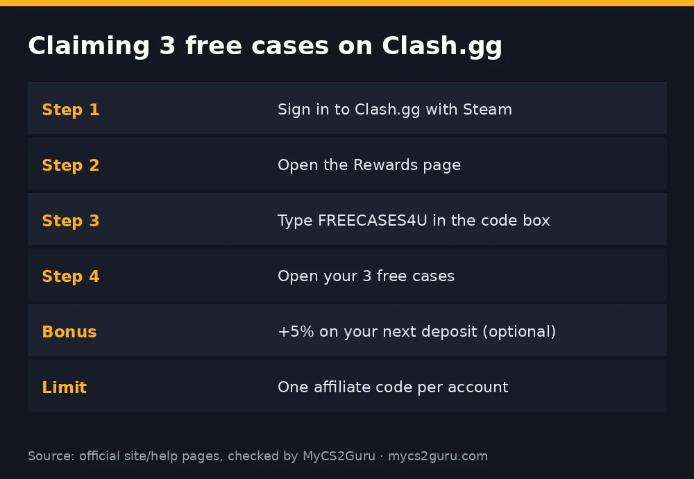Infographic table titled 'Claiming 3 free cases on Clash.gg' listing step 1, step 2, step 3, step 4, bonus