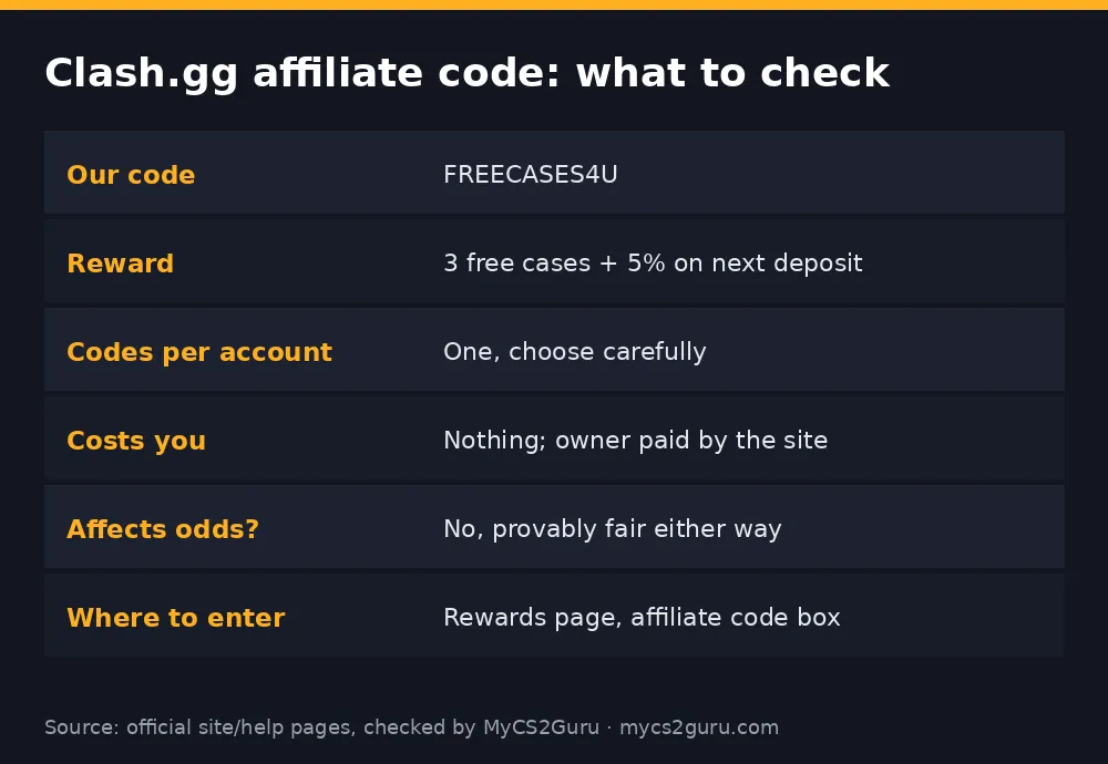 Infographic table titled 'Clash.gg affiliate code: what to check' listing our code, reward, codes per account, costs you, affects odds?