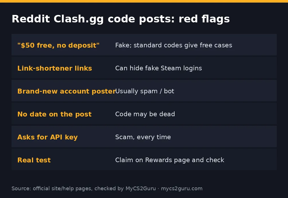Infographic table titled 'Reddit Clash.gg code posts: red flags' listing "$50 free, no deposit", link-shortener links, brand-new account poster, no date on the post, asks for api key