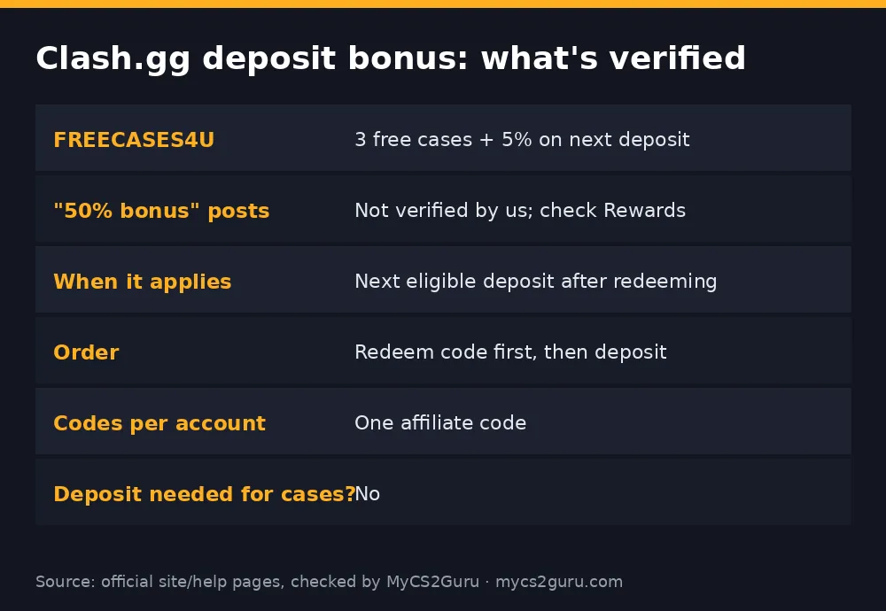 Infographic table titled 'Clash.gg deposits: what to know' listing code needed?, free cases, "50% bonus" posts, deposit methods, before depositing