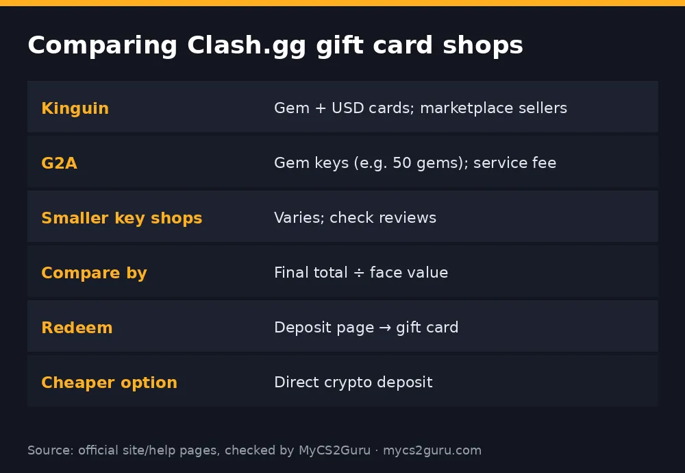 Infographic table titled 'Comparing Clash.gg gift card shops' listing kinguin, g2a, smaller key shops, compare by, redeem