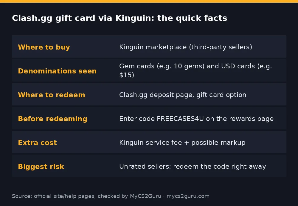 Infographic table titled 'Clash.gg gift card via Kinguin: the quick facts' listing where to buy, denominations seen, where to redeem, before redeeming, extra cost