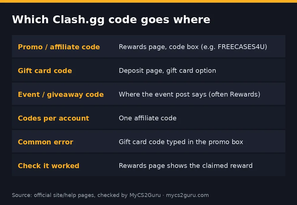 Infographic table titled 'Which Clash.gg code goes where' listing promo / affiliate code, gift card code, event / giveaway code, codes per account, common error