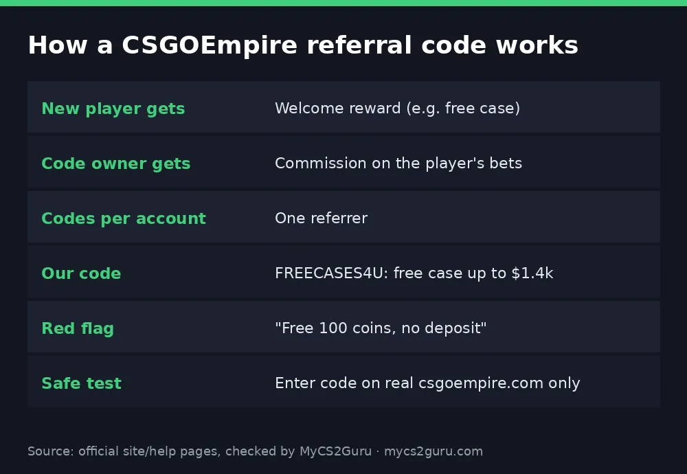 Infographic table titled 'How a CSGOEmpire referral code works' listing new player gets, code owner gets, codes per account, our code, red flag