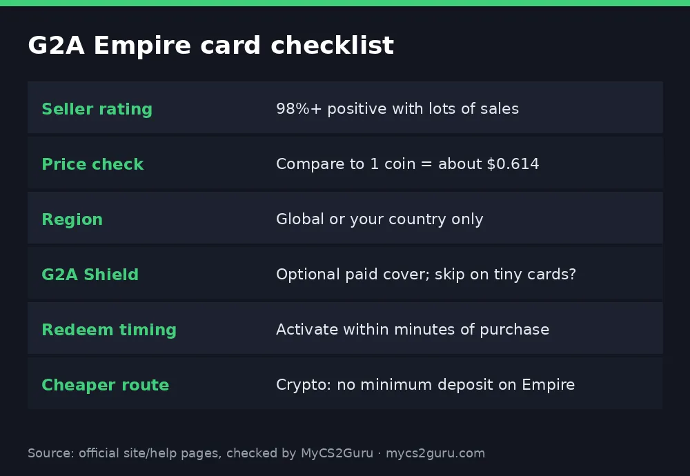 Infographic table titled 'G2A Empire card checklist' listing seller rating, price check, region, g2a shield, redeem timing