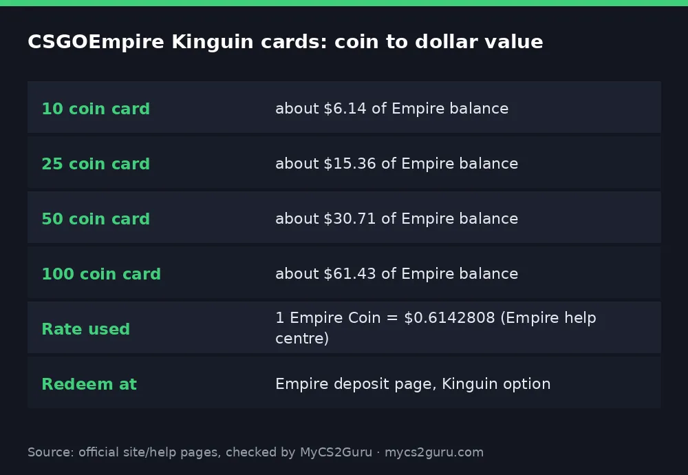 Infographic table titled 'CSGOEmpire Kinguin cards: coin to dollar value' listing 10 coin card, 25 coin card, 50 coin card, 100 coin card, rate used