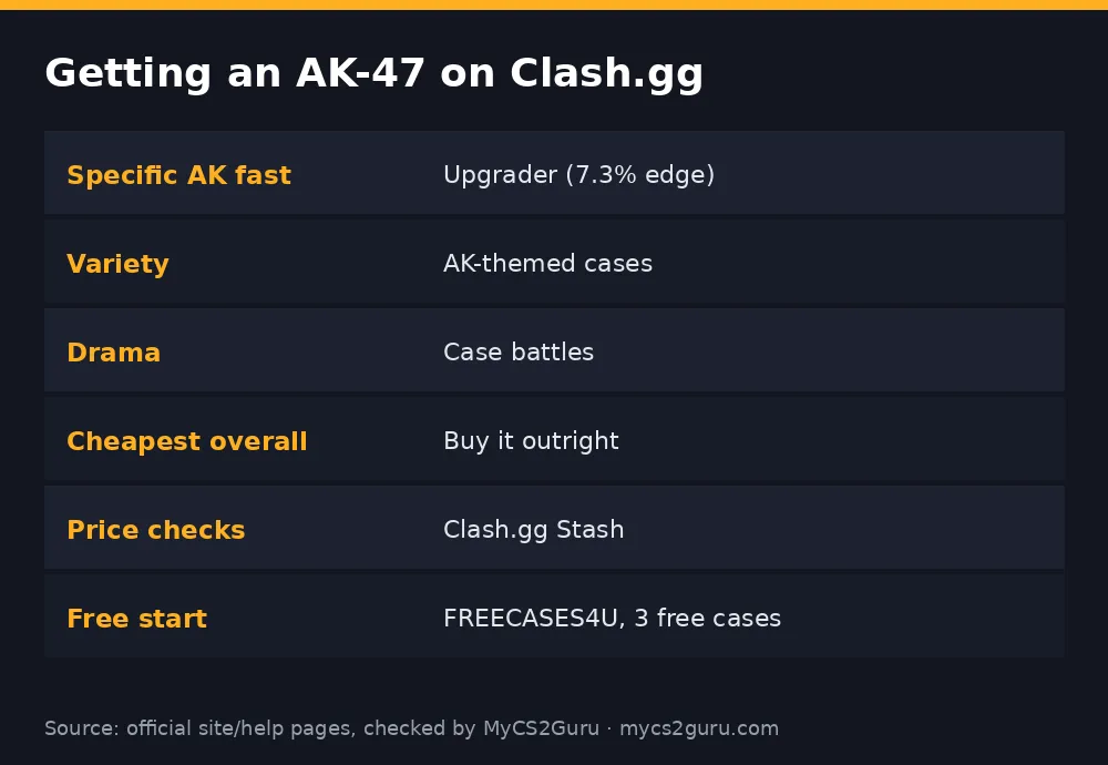 Infographic table titled 'Getting an AK-47 on Clash.gg' listing specific ak fast, variety, drama, cheapest overall, price checks