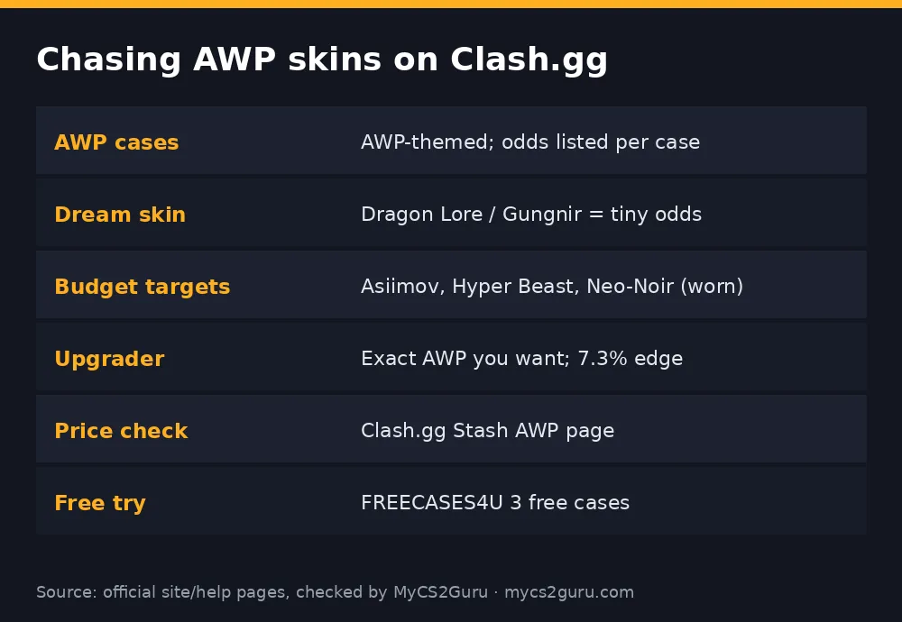 Infographic table titled 'Chasing AWP skins on Clash.gg' listing awp cases, dream skin, budget targets, upgrader, price check
