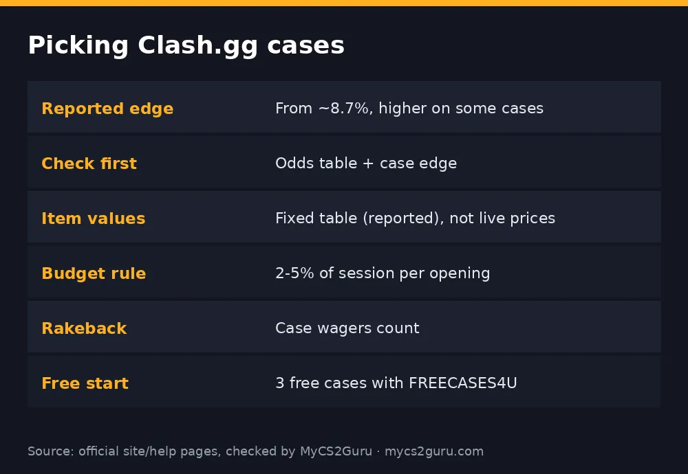 Infographic table titled 'Picking Clash.gg cases' listing reported edge, check first, item values, budget rule, rakeback