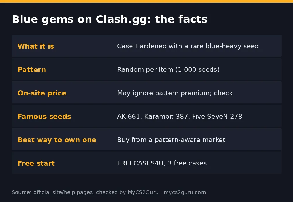 Infographic table titled 'Blue gems on Clash.gg: the facts' listing what it is, pattern, on-site price, famous seeds, best way to own one
