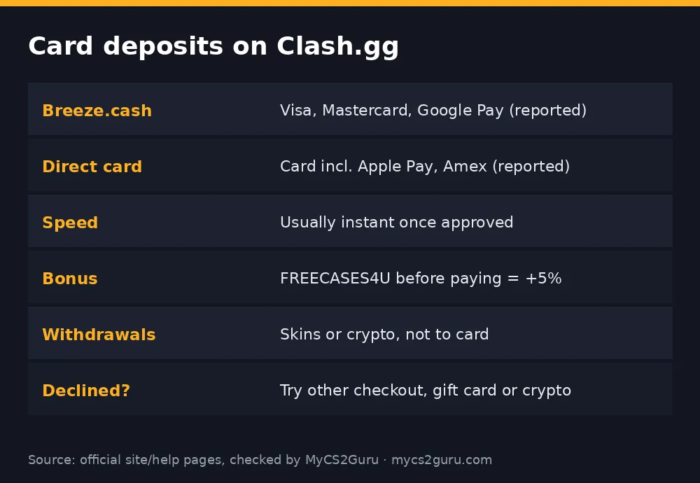 Infographic table titled 'Card deposits on Clash.gg' listing breeze.cash, direct card, speed, bonus, withdrawals