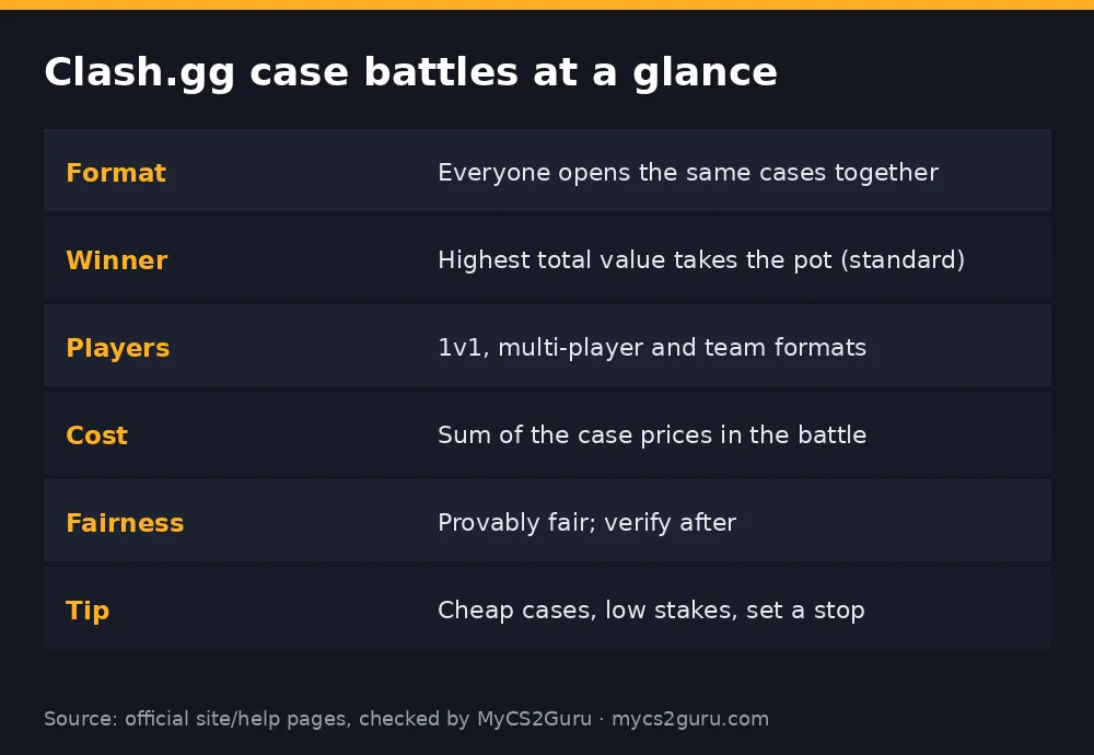 Infographic table titled 'Clash.gg case battles at a glance' listing format, winner, players, cost, fairness