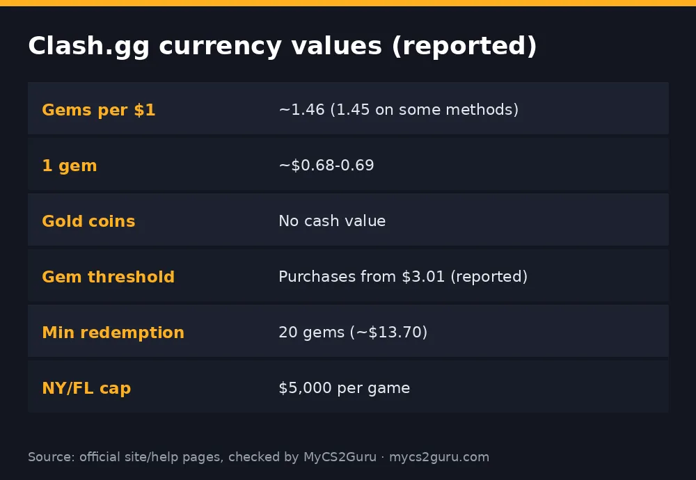 Infographic table titled 'Clash.gg currency values (reported)' listing gems per $1, 1 gem, gold coins, gem threshold, min redemption