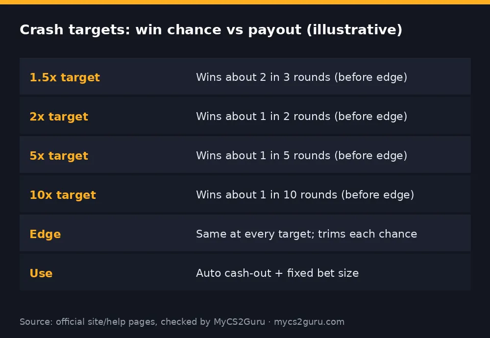 Infographic table titled 'Crash targets: win chance vs payout (illustrative)' listing 1.5x target, 2x target, 5x target, 10x target, edge