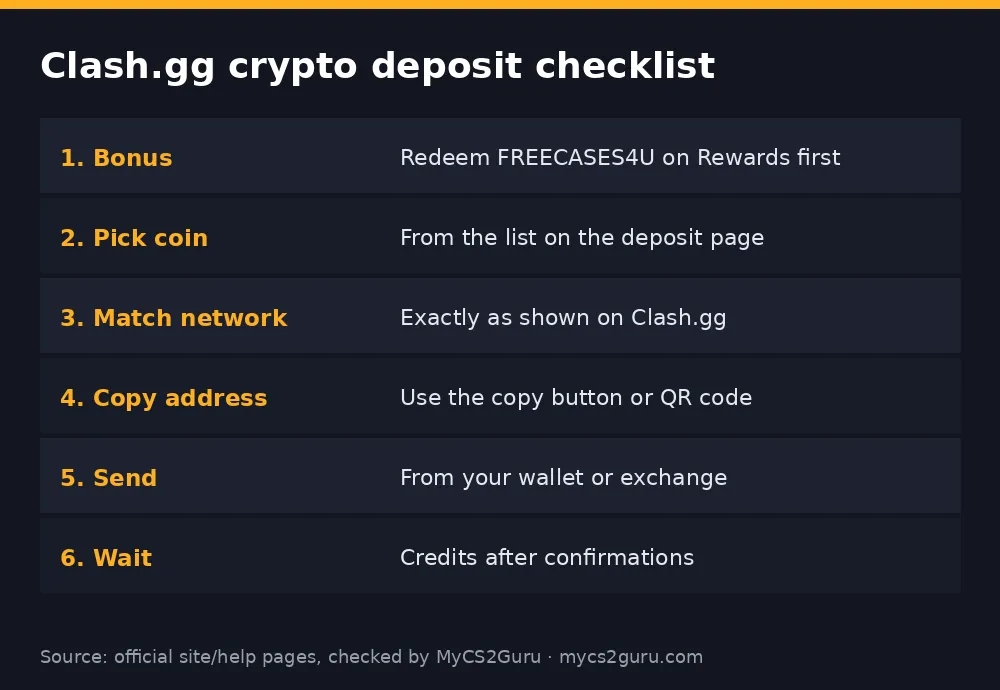 Infographic table titled 'Clash.gg crypto deposit checklist' listing 1. bonus, 2. pick coin, 3. match network, 4. copy address, 5. send