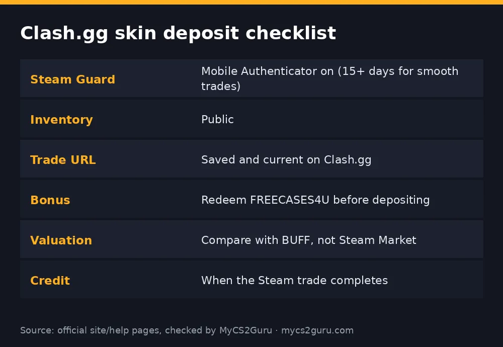 Infographic table titled 'Clash.gg skin deposit checklist' listing steam guard, inventory, trade url, bonus, valuation