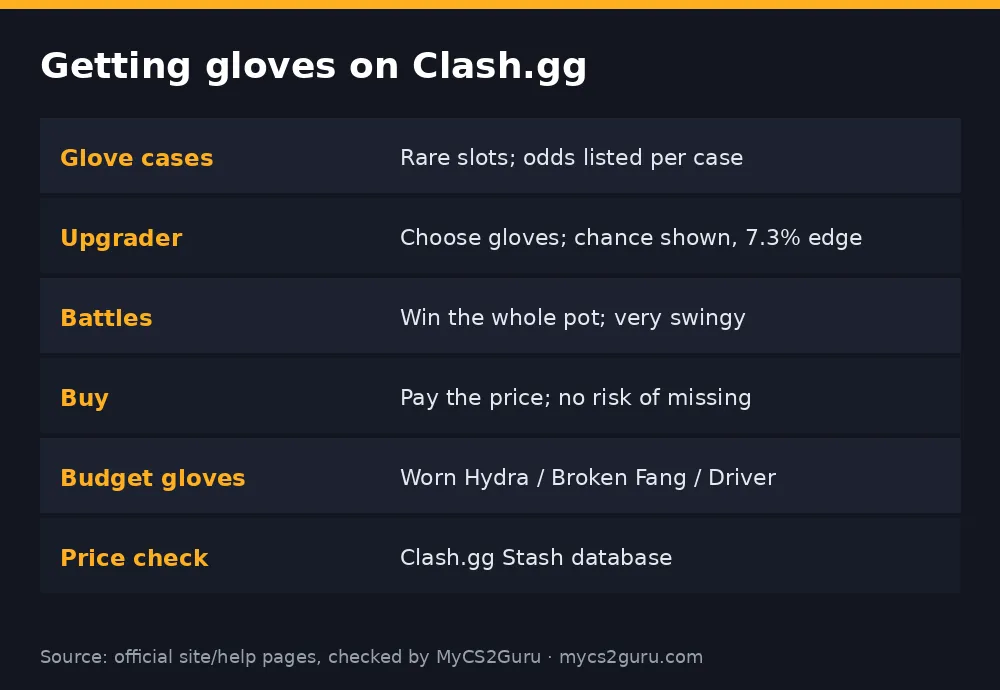 Infographic table titled 'Getting gloves on Clash.gg' listing glove cases, upgrader, battles, buy, budget gloves