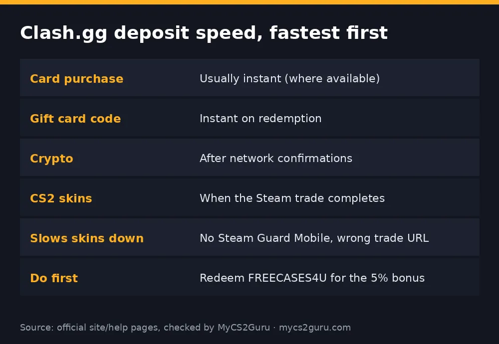 Infographic table titled 'Clash.gg deposit speed, fastest first' listing card purchase, gift card code, crypto, cs2 skins, slows skins down