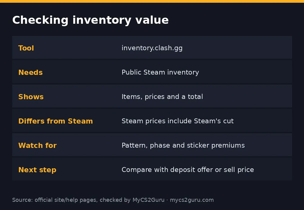 Infographic table titled 'Checking inventory value' listing tool, needs, shows, differs from steam, watch for