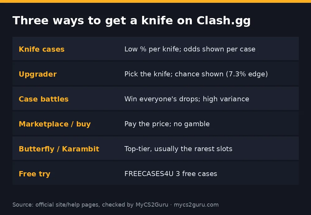 Infographic table titled 'Three ways to get a knife on Clash.gg' listing knife cases, upgrader, case battles, marketplace / buy, butterfly / karambit