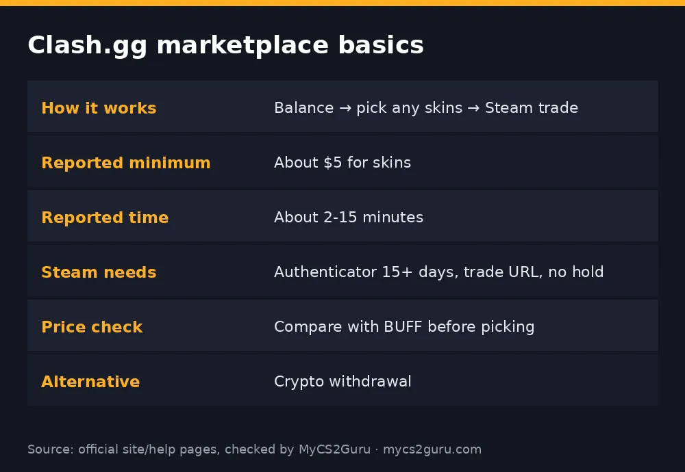 Infographic table titled 'Clash.gg marketplace basics' listing how it works, reported minimum, reported time, steam needs, price check