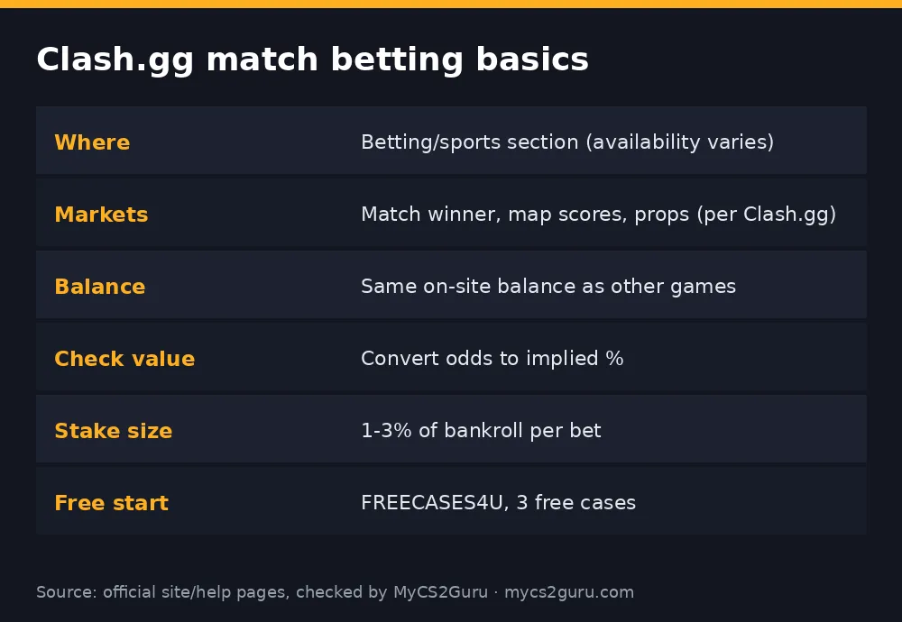 Infographic table titled 'Clash.gg match betting basics' listing where, markets, balance, check value, stake size