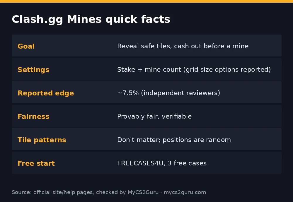 Infographic table titled 'Clash.gg Mines quick facts' listing goal, settings, reported edge, fairness, tile patterns