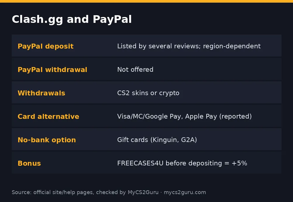Infographic table titled 'Clash.gg and PayPal' listing paypal deposit, paypal withdrawal, withdrawals, card alternative, no-bank option