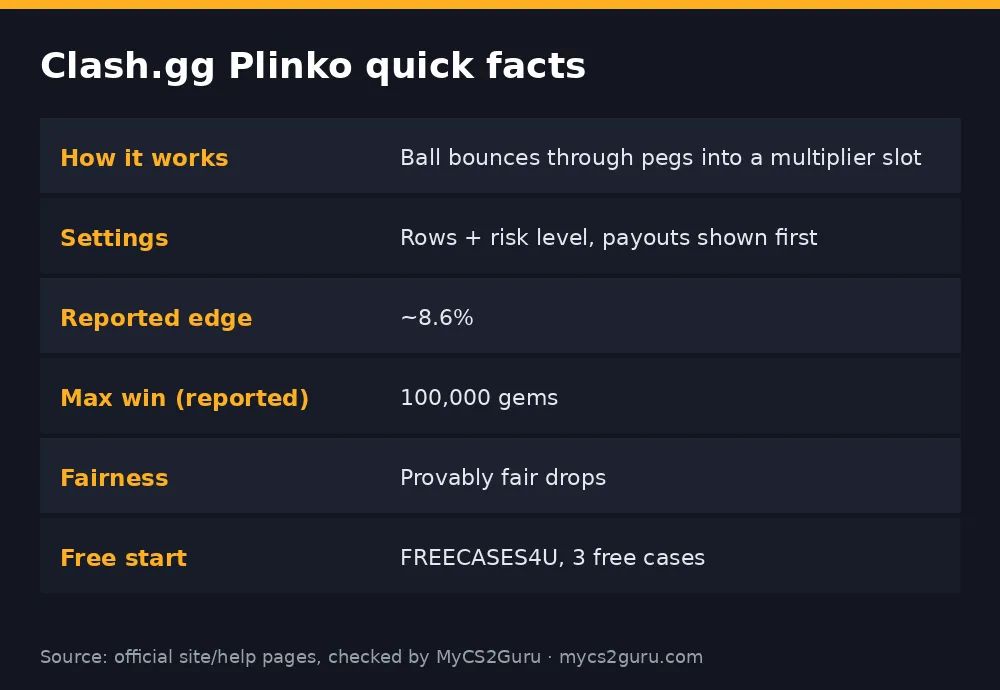 Infographic table titled 'Clash.gg Plinko quick facts' listing how it works, settings, reported edge, max win (reported), fairness