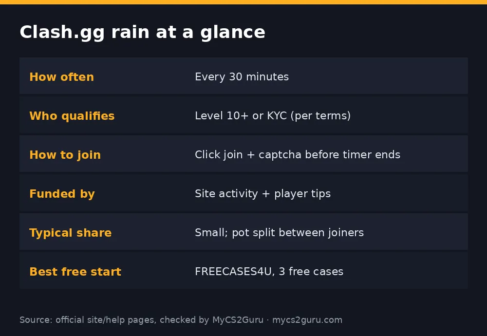 Infographic table titled 'Clash.gg rain at a glance' listing how often, who qualifies, how to join, funded by, typical share