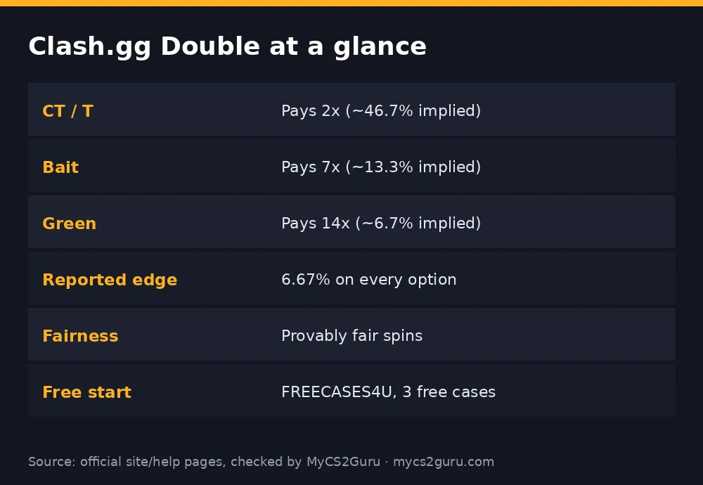 Infographic table titled 'Clash.gg Double at a glance' listing ct / t, bait, green, reported edge, fairness