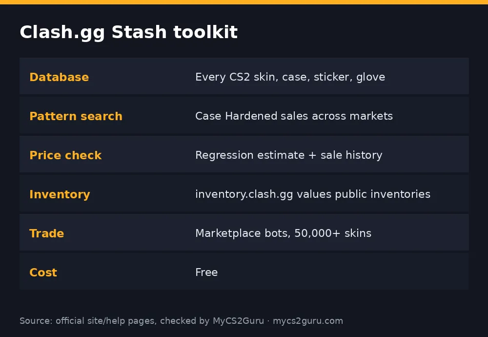 Infographic table titled 'Clash.gg Stash toolkit' listing database, pattern search, price check, inventory, trade