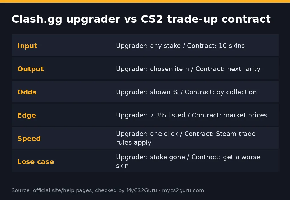 Infographic table titled 'Clash.gg upgrader vs CS2 trade-up contract' listing input, output, odds, edge, speed