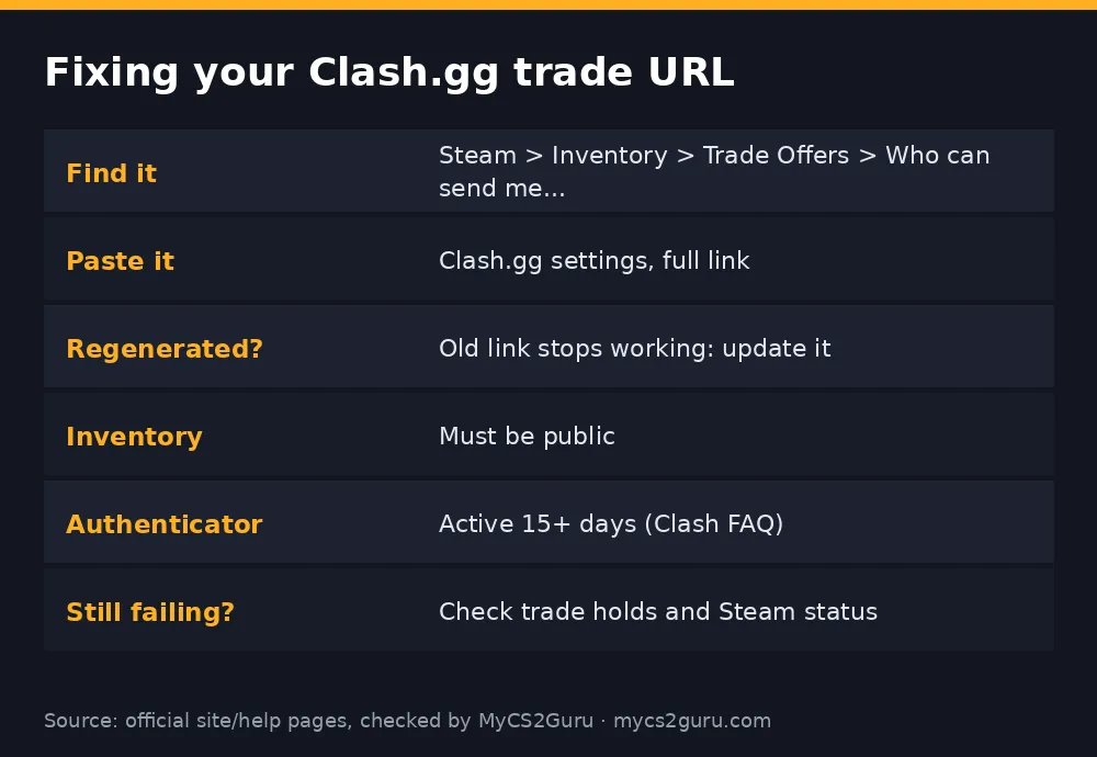 Infographic table titled 'Fixing your Clash.gg trade URL' listing find it, paste it, regenerated?, inventory, authenticator