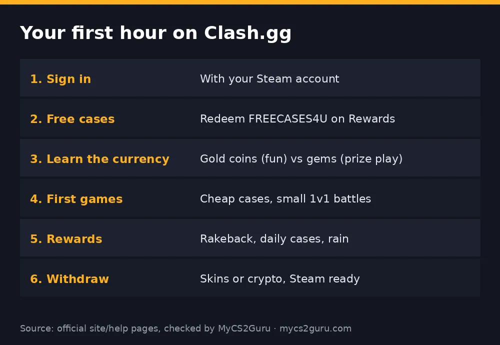 Infographic table titled 'Your first hour on Clash.gg' listing 1. sign in, 2. free cases, 3. learn the currency, 4. first games, 5. rewards