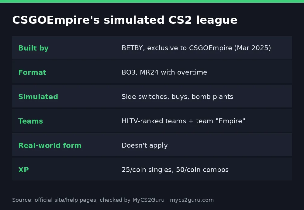 Infographic table titled 'CSGOEmpire's simulated CS2 league' listing built by, format, simulated, teams, real-world form