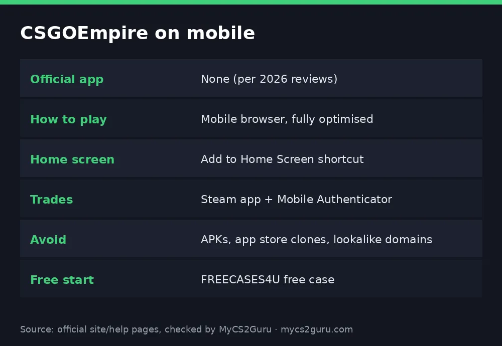 Infographic table titled 'CSGOEmpire on mobile' listing official app, how to play, home screen, trades, avoid