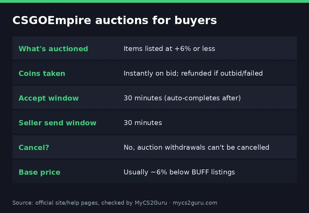 Infographic table titled 'CSGOEmpire auctions for buyers' listing what's auctioned, coins taken, accept window, seller send window, cancel?