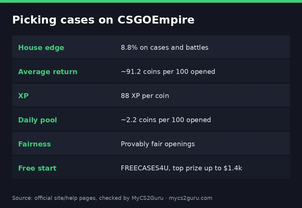 Infographic table titled 'Picking cases on CSGOEmpire' listing house edge, average return, xp, daily pool, fairness
