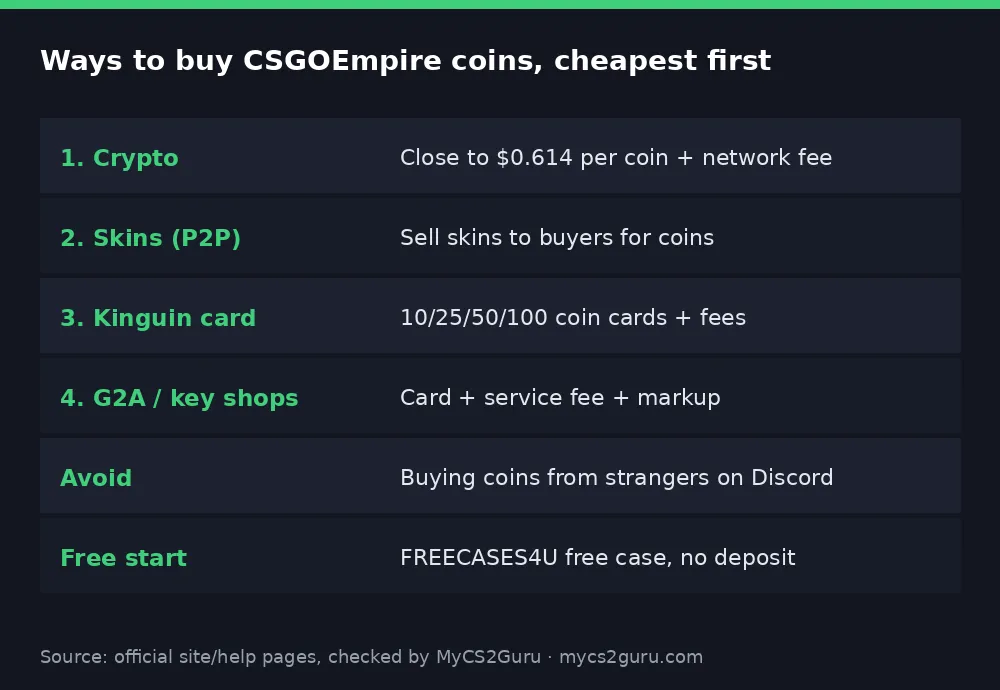 Infographic table titled 'Ways to buy CSGOEmpire coins, cheapest first' listing 1. crypto, 2. skins (p2p), 3. kinguin card, 4. g2a / key shops, avoid