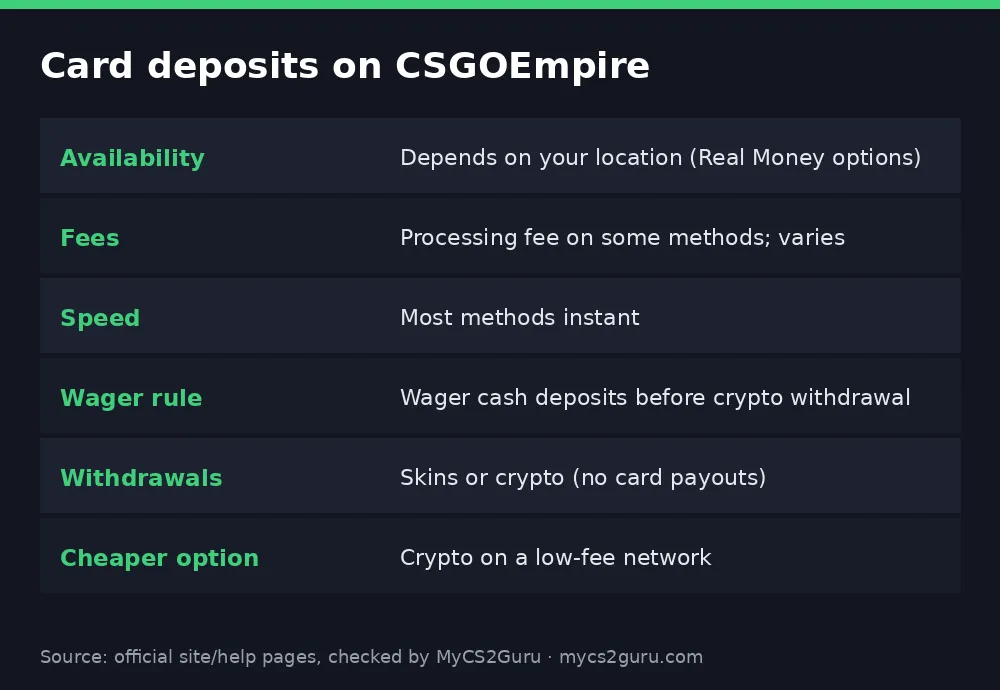 Infographic table titled 'Card deposits on CSGOEmpire' listing availability, fees, speed, wager rule, withdrawals